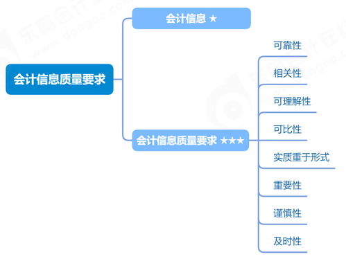 2023年 初級(jí)會(huì)計(jì)實(shí)務(wù) 會(huì)計(jì)信息質(zhì)量要求與信息系統(tǒng)集成服務(wù)的學(xué)習(xí)打卡