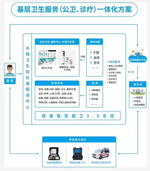 基層衛(wèi)生服務(wù)信息化智能化亟待升級(jí)，攜康推出信息系統(tǒng)集成新方案